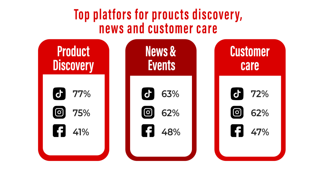 Best platforms for Gen Z