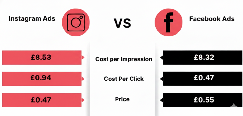 facebook & instagram marketing agency